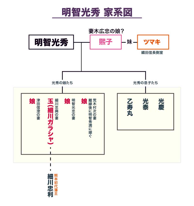 明智光秀の家系図