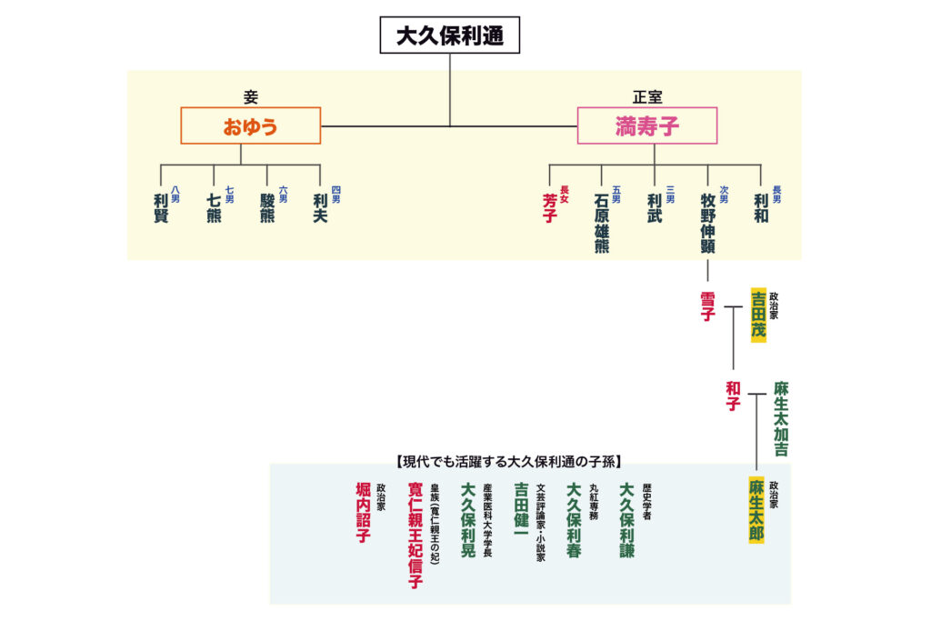 大久保利通 家系図