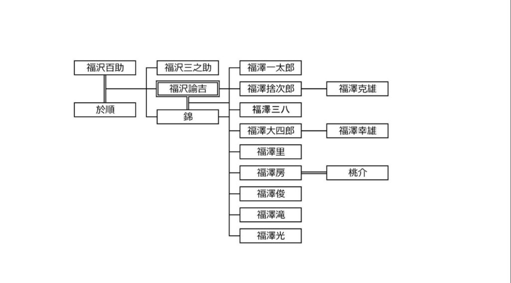 福沢諭吉の家系図